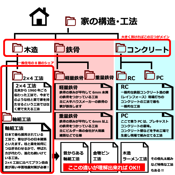 家の構造、工法