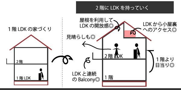 2階LDKのメリット02